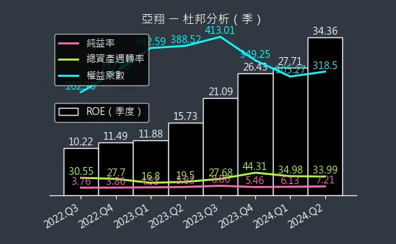 6139 亞翔 杜邦分析