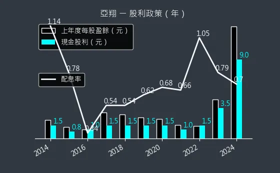 6139 亞翔 股利政策