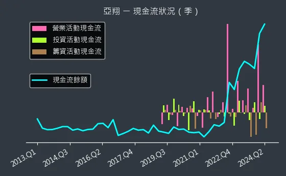 6139 亞翔 現金流狀況