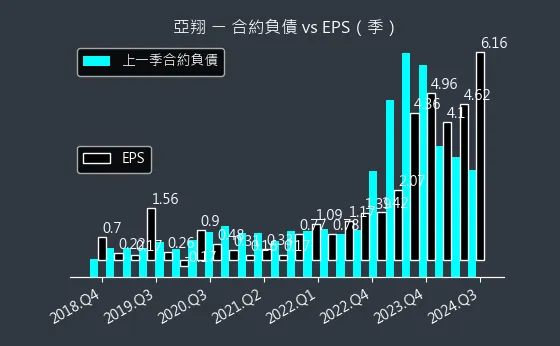 6139 亞翔 合約負債