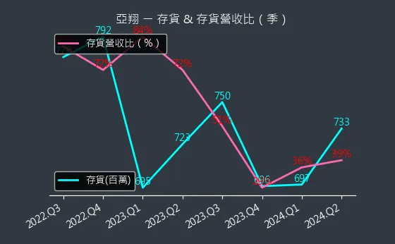 6139 亞翔 存貨與存貨營收比