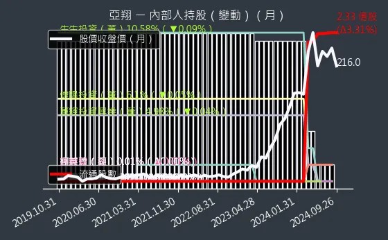 6139 亞翔 內部人持股