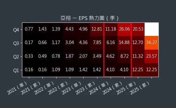 6139 亞翔 EPS 熱力圖