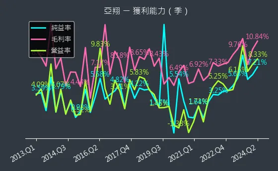 6139 亞翔 獲利能力