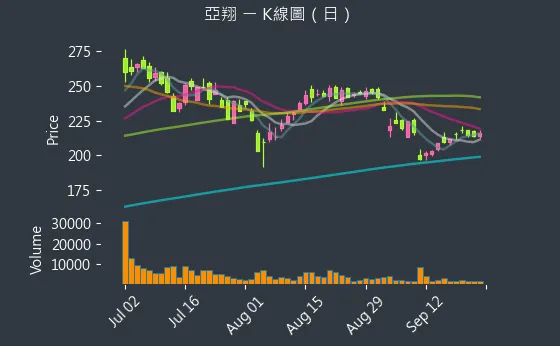 6139 亞翔 K線圖（日）