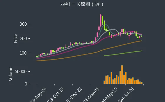 6139 亞翔 K線圖（週）