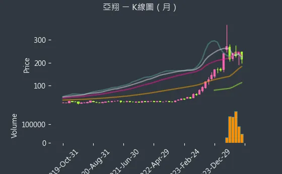 6139 亞翔 K線圖（月）