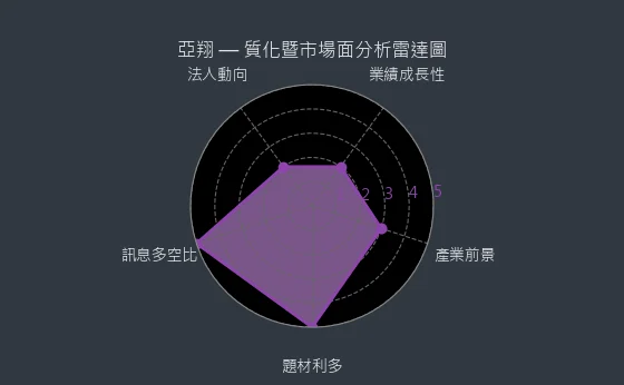 6139 亞翔 質化暨市場面分析雷達圖