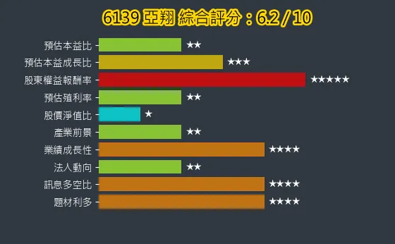 6139 亞翔 綜合評分