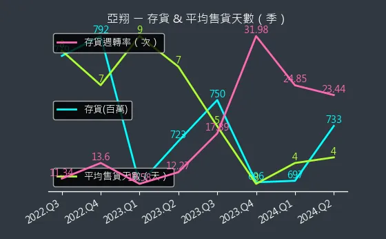 6139 亞翔 存貨與平均售貨天數