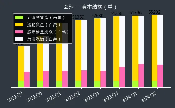 6139 亞翔 資本結構