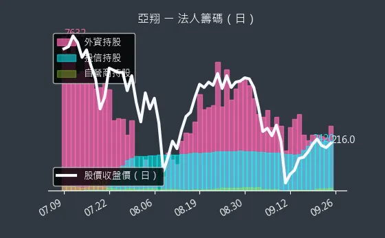 6139 亞翔 法人籌碼