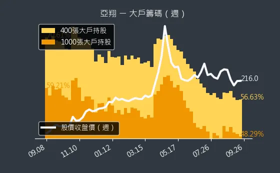 6139 亞翔 大戶籌碼