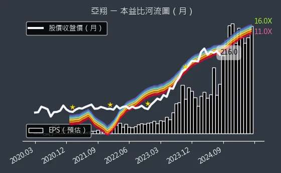 6139 亞翔 本益比河流圖