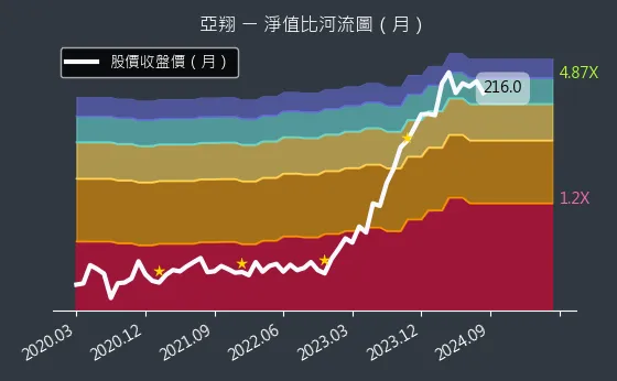 6139 亞翔 淨值比河流圖