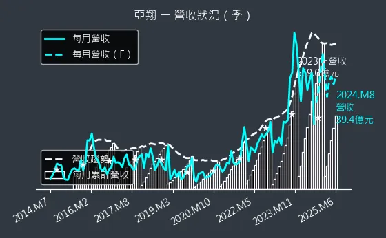 6139 亞翔 營收狀況