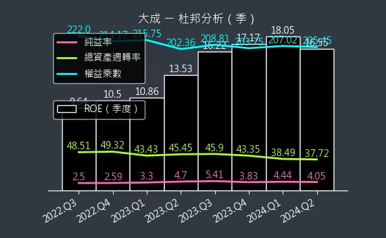 1210 大成 杜邦分析