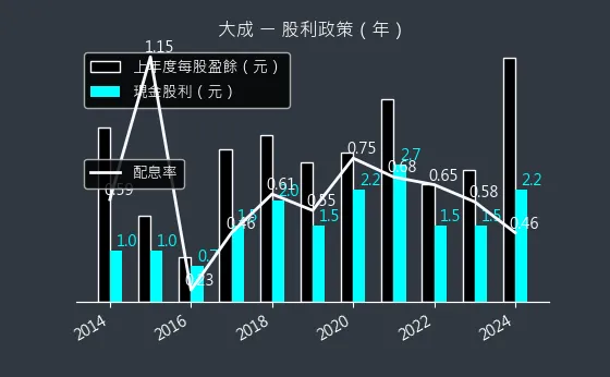 1210 大成 股利政策