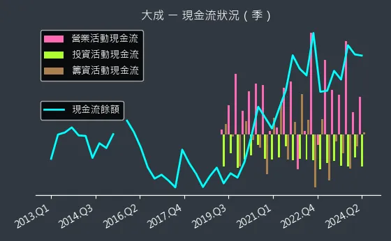 1210 大成 現金流狀況