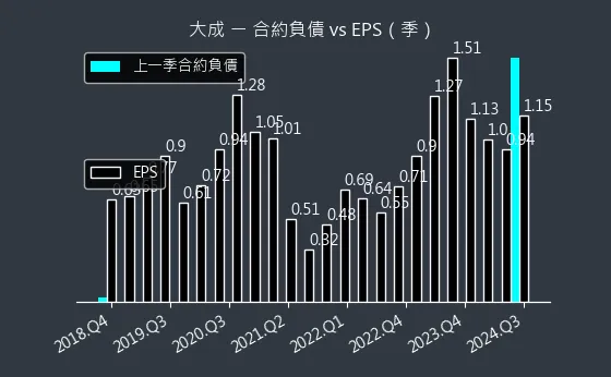 1210 大成 合約負債