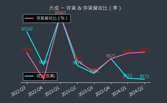 1210 大成 存貨與存貨營收比