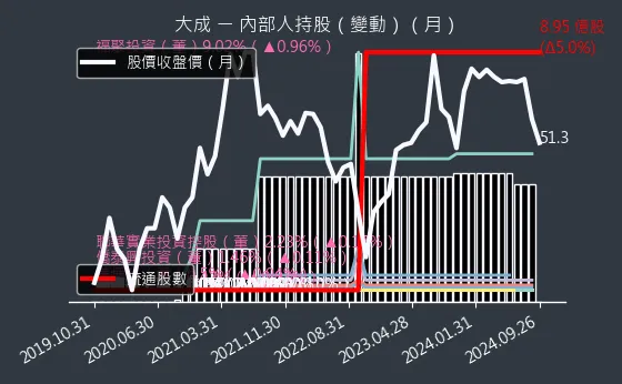 1210 大成 內部人持股