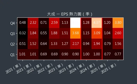 1210 大成 EPS 熱力圖