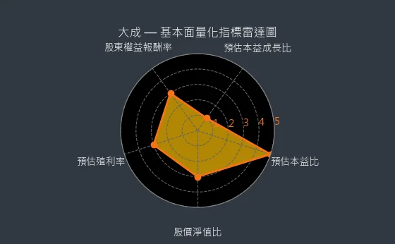 1210 大成 基本面量化指標雷達圖