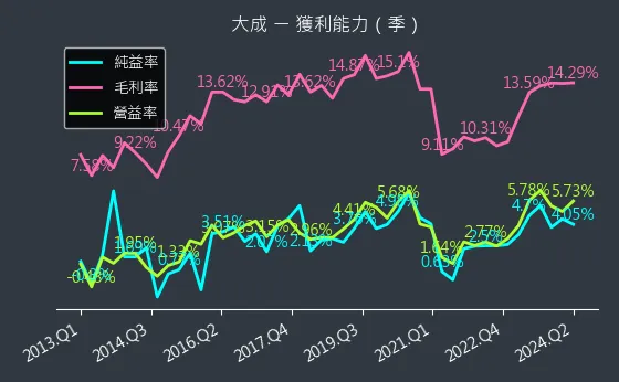 1210 大成 獲利能力