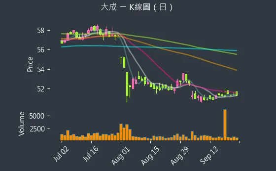 1210 大成 K線圖（日）