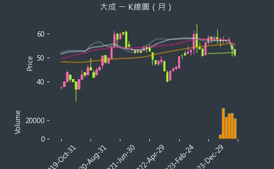 1210 大成 K線圖（月）