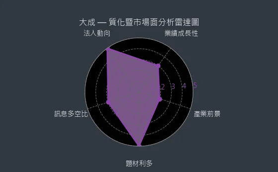 1210 大成 質化暨市場面分析雷達圖