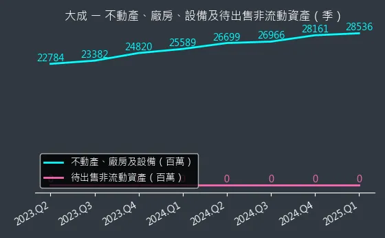 1210 大成 不動產、廠房、設備及待出售非流動資產變化圖