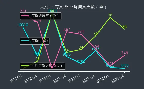 1210 大成 存貨與平均售貨天數