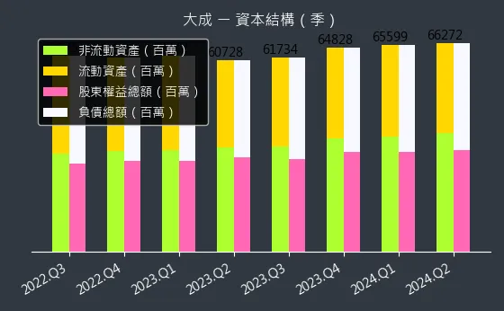 1210 大成 資本結構