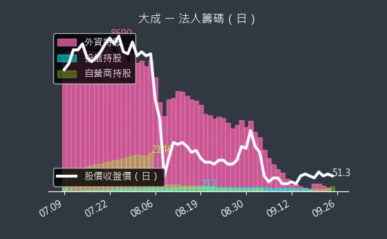 1210 大成 法人籌碼