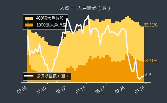 1210 大成 大戶籌碼