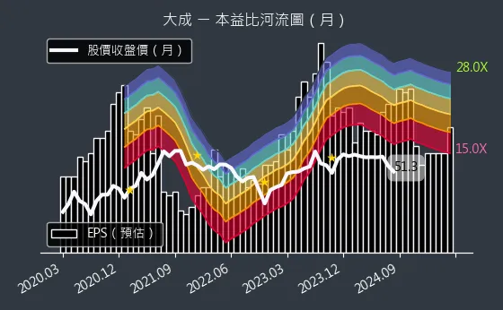 1210 大成 本益比河流圖