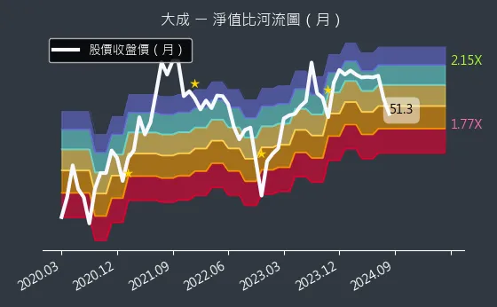 1210 大成 淨值比河流圖