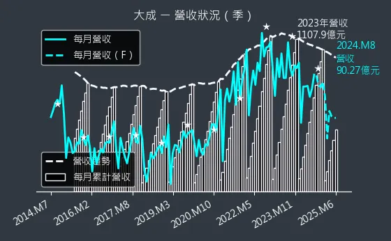 1210 大成 營收狀況