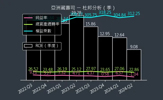 2754 亞洲藏壽司 杜邦分析