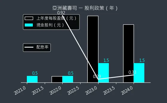 2754 亞洲藏壽司 股利政策