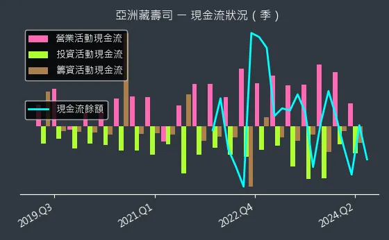 2754 亞洲藏壽司 現金流狀況