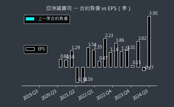 2754 亞洲藏壽司 合約負債