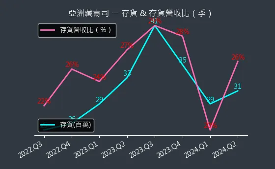 2754 亞洲藏壽司 存貨與存貨營收比