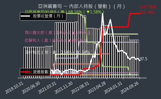 2754 亞洲藏壽司 內部人持股