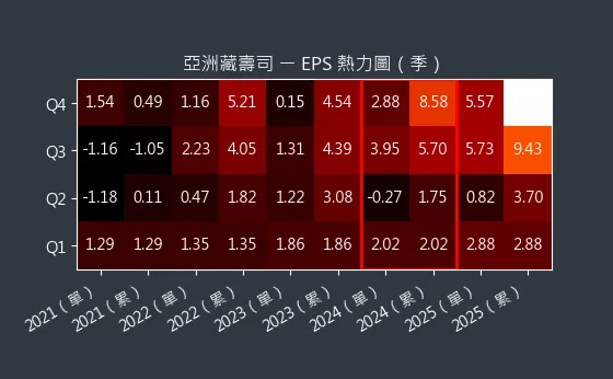 2754 亞洲藏壽司 EPS 熱力圖