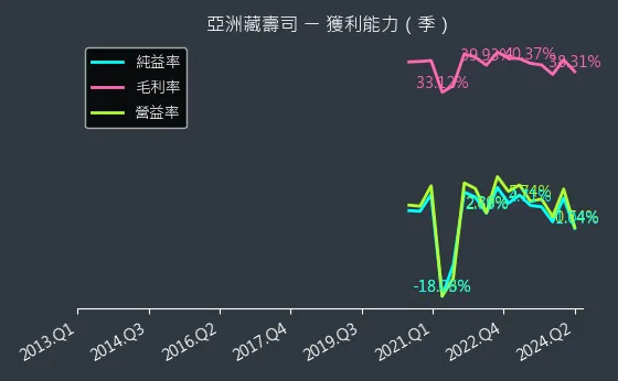 2754 亞洲藏壽司 獲利能力