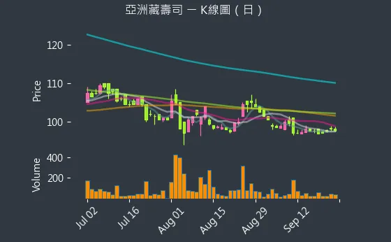 2754 亞洲藏壽司 K線圖（日）