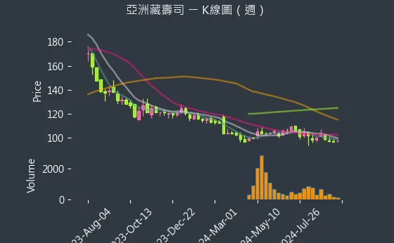 2754 亞洲藏壽司 K線圖（週）